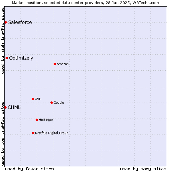 Market position of Optimizely vs. Salesforce vs. CHML