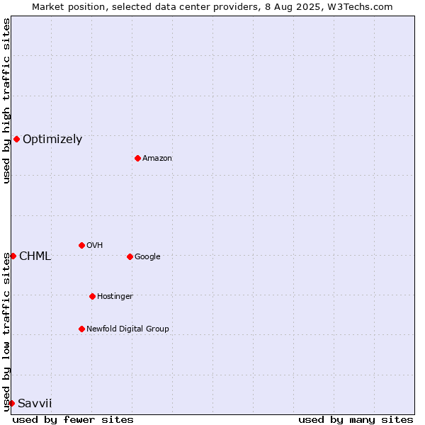 Market position of Optimizely vs. CHML vs. Savvii
