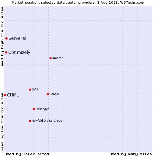 Market position of Serverel vs. Optimizely vs. CHML