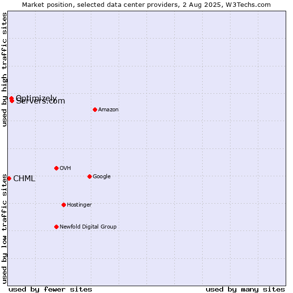 Market position of Servers.com vs. Optimizely vs. CHML