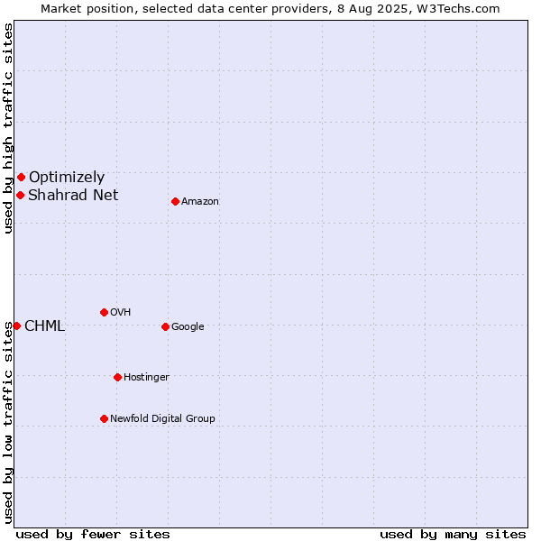 Market position of Optimizely vs. Shahrad Net vs. CHML