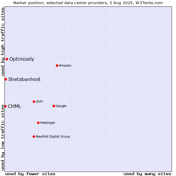 Market position of Optimizely vs. Shetabanhost vs. CHML