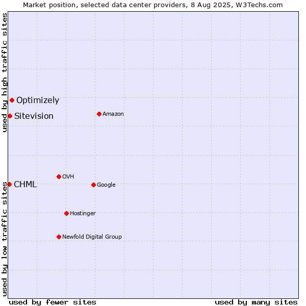 Market position of Optimizely vs. Sitevision vs. CHML