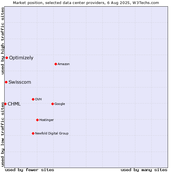 Market position of Optimizely vs. Swisscom vs. CHML