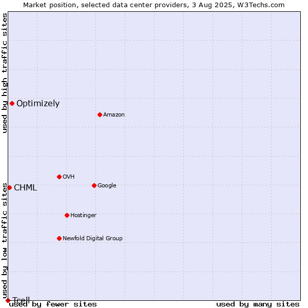 Market position of Optimizely vs. CHML vs. Tcell