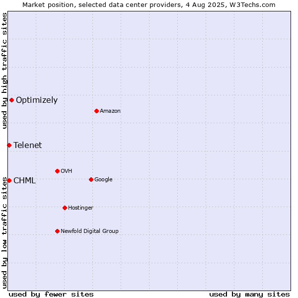 Market position of Optimizely vs. CHML vs. Telenet