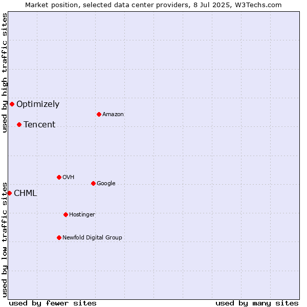 Market position of Tencent vs. Optimizely vs. CHML