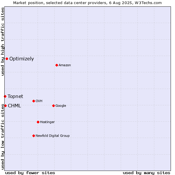 Market position of Optimizely vs. CHML vs. Topnet