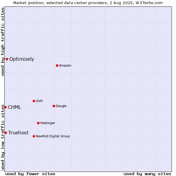 Market position of Optimizely vs. Truehost vs. CHML
