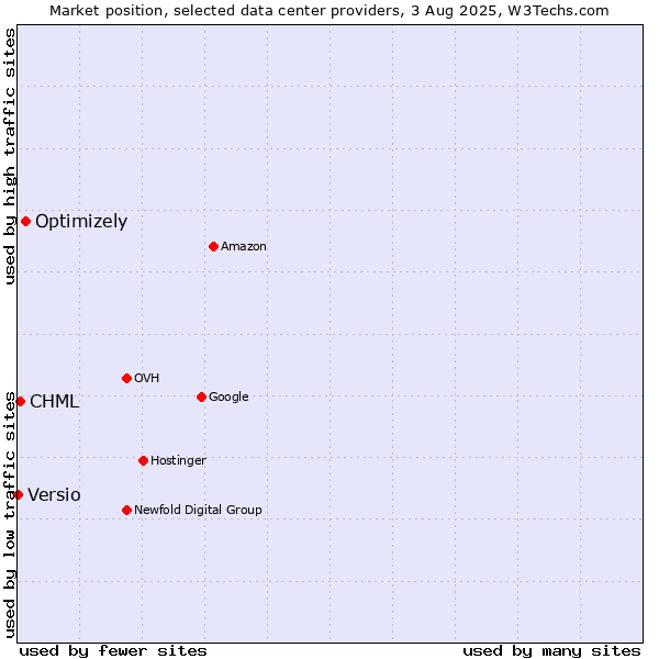 Market position of Optimizely vs. CHML vs. Versio