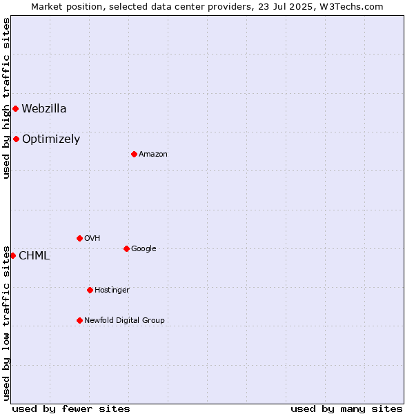 Market position of Optimizely vs. Webzilla vs. CHML
