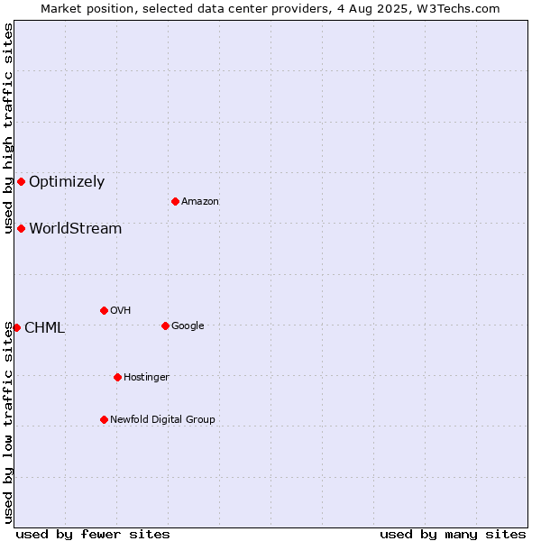 Market position of Optimizely vs. WorldStream vs. CHML