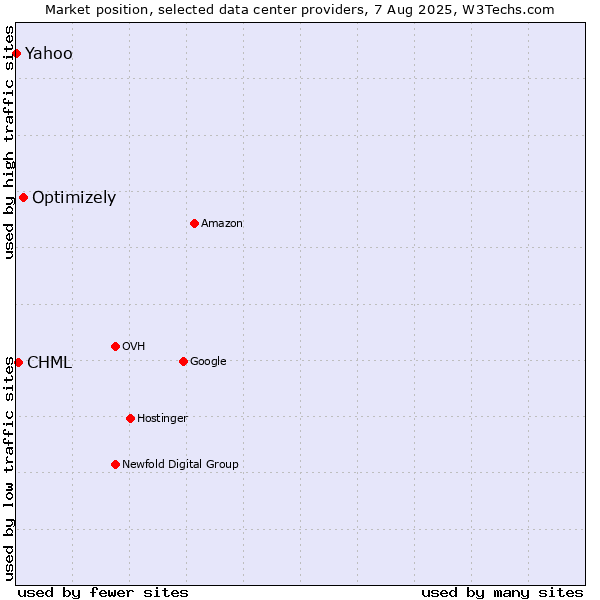 Market position of Optimizely vs. CHML vs. Yahoo