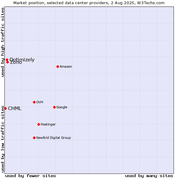 Market position of Zoho vs. Optimizely vs. CHML