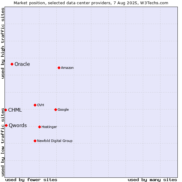 Market position of Oracle vs. Qwords vs. CHML