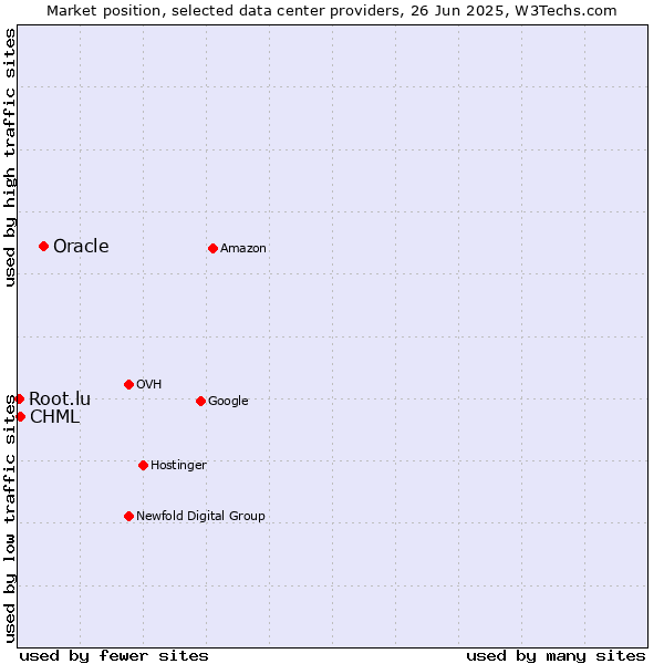 Market position of Oracle vs. CHML vs. Root.lu