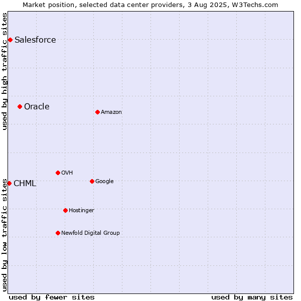 Market position of Oracle vs. Salesforce vs. CHML