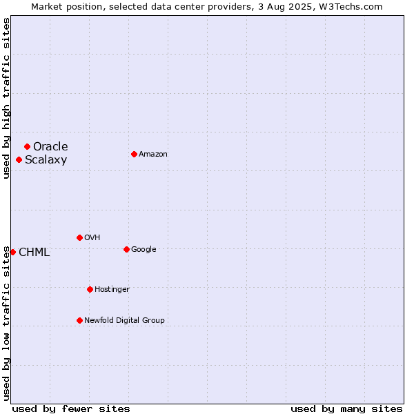 Market position of Oracle vs. Scalaxy vs. CHML
