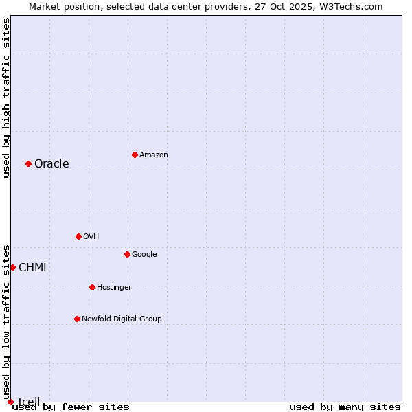 Market position of Oracle vs. CHML vs. Tcell