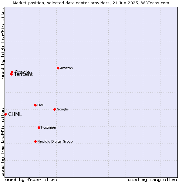 Market position of Oracle vs. Tencent vs. CHML