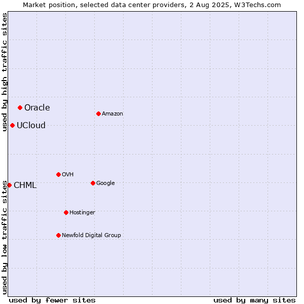 Market position of Oracle vs. UCloud vs. CHML