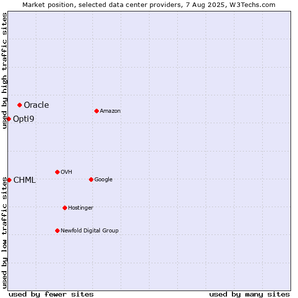 Market position of Oracle vs. CHML vs. Opti9