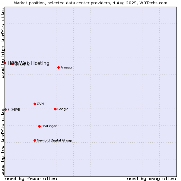Market position of Oracle vs. CHML vs. H88 Web Hosting
