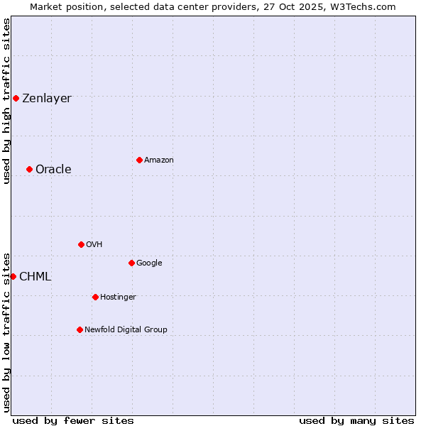 Market position of Oracle vs. Zenlayer vs. CHML