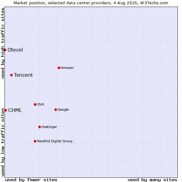 Market position of Tencent vs. CHML vs. Otecel