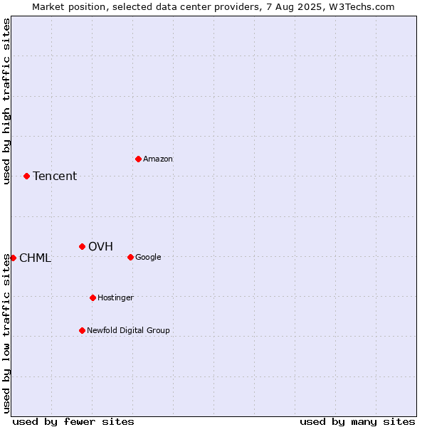Market position of OVH vs. Tencent vs. CHML