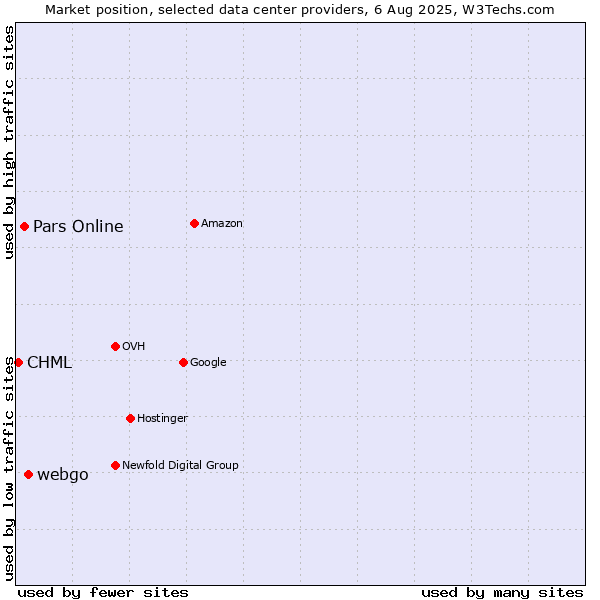 Market position of webgo vs. Pars Online vs. CHML
