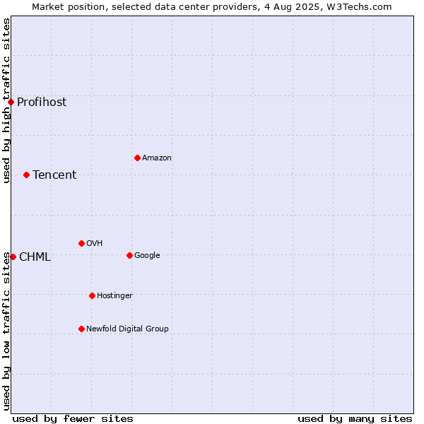 Market position of Tencent vs. CHML vs. Profihost