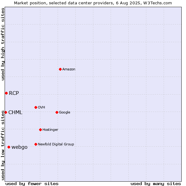 Market position of webgo vs. RCP vs. CHML