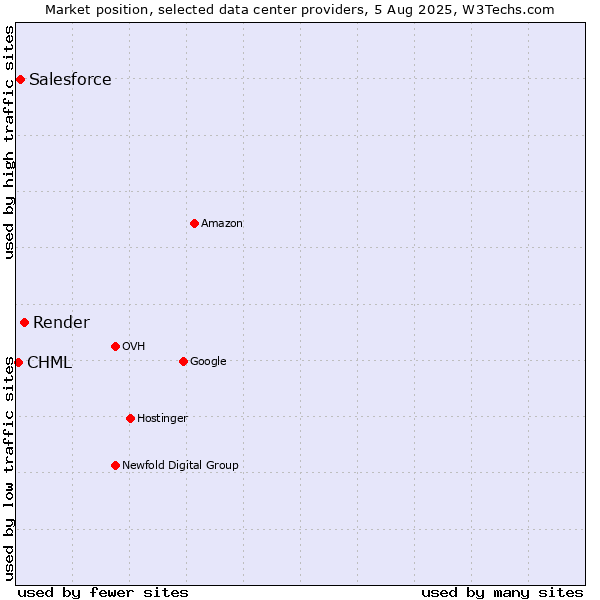 Market position of Render vs. Salesforce vs. CHML