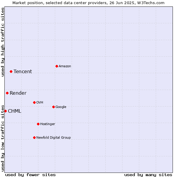 Market position of Tencent vs. Render vs. CHML