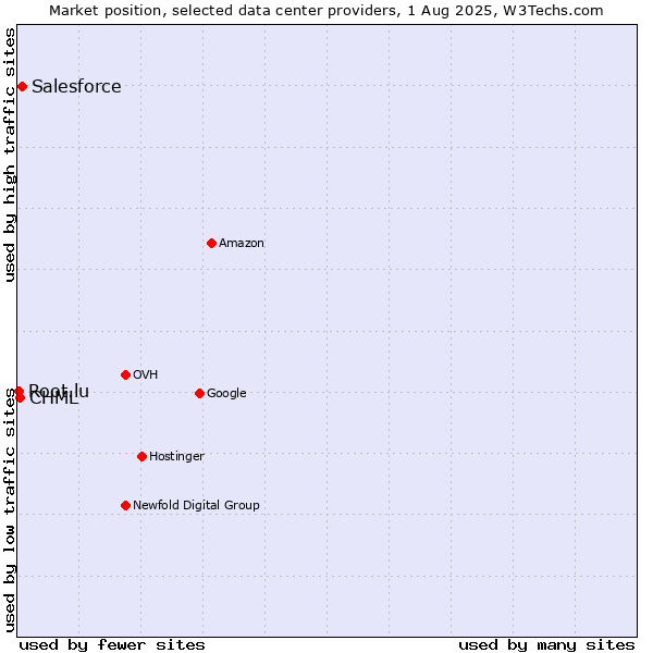 Market position of Salesforce vs. CHML vs. Root.lu