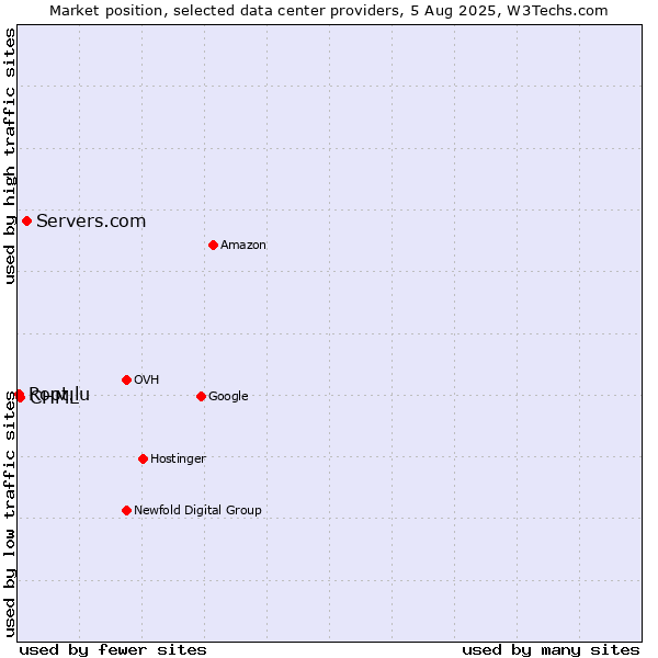 Market position of Servers.com vs. CHML vs. Root.lu