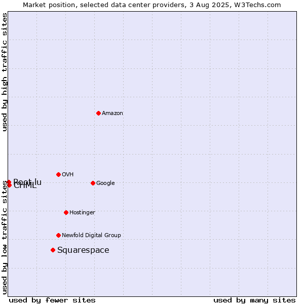 Market position of Squarespace vs. CHML vs. Root.lu