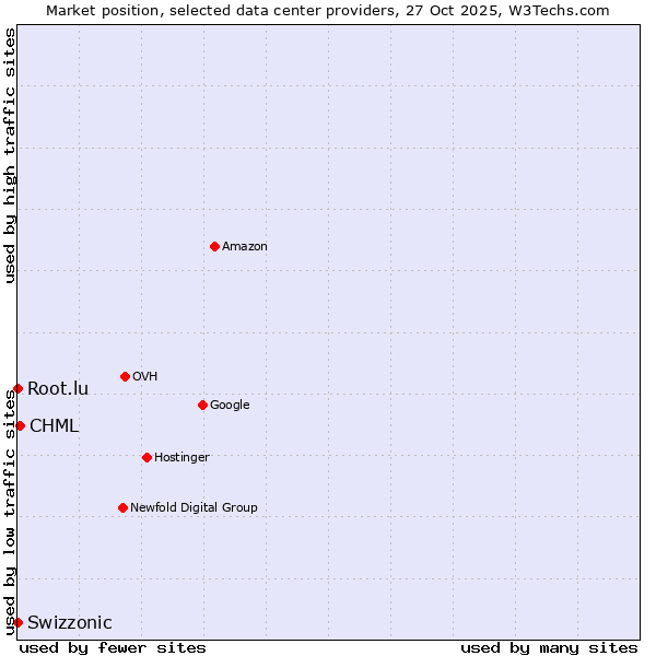 Market position of CHML vs. Root.lu vs. Swizzonic