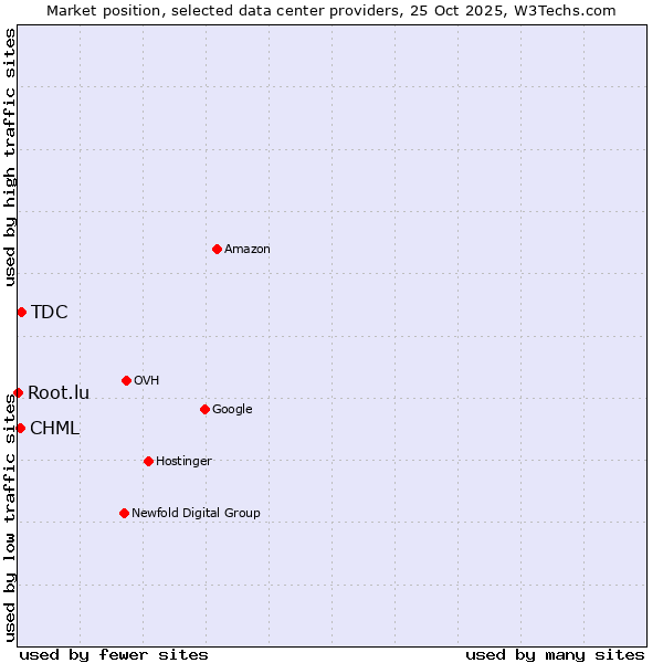 Market position of TDC vs. CHML vs. Root.lu