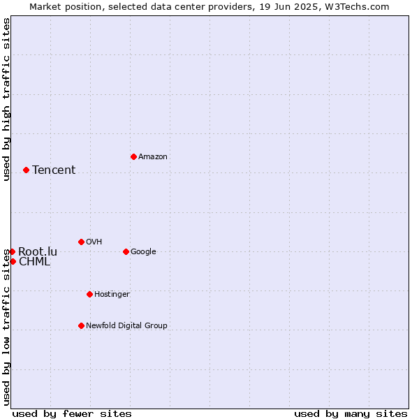Market position of Tencent vs. CHML vs. Root.lu