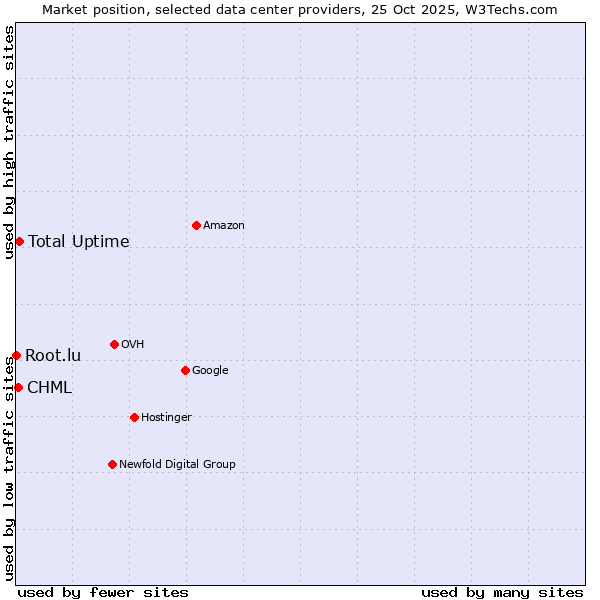 Market position of Total Uptime vs. CHML vs. Root.lu