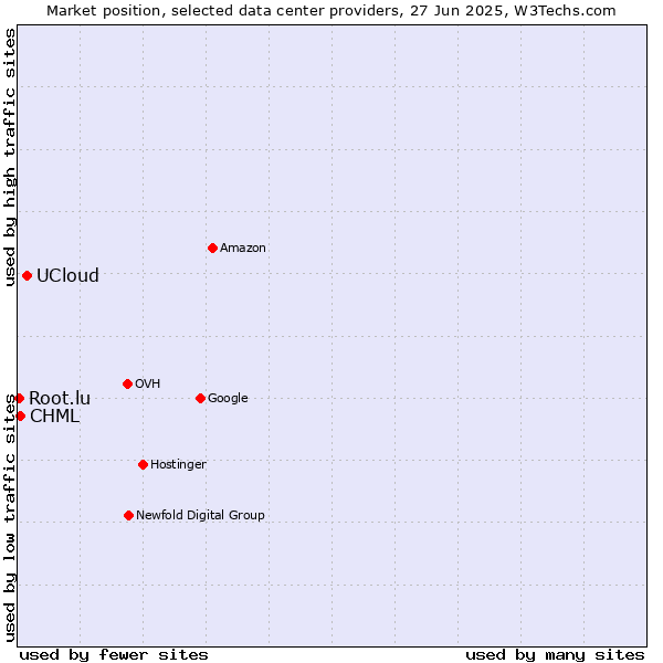 Market position of UCloud vs. CHML vs. Root.lu