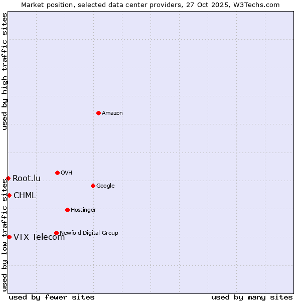 Market position of CHML vs. VTX Telecom vs. Root.lu
