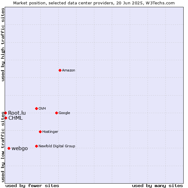 Market position of webgo vs. CHML vs. Root.lu