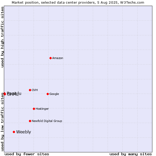 Market position of Weebly vs. CHML vs. Root.lu
