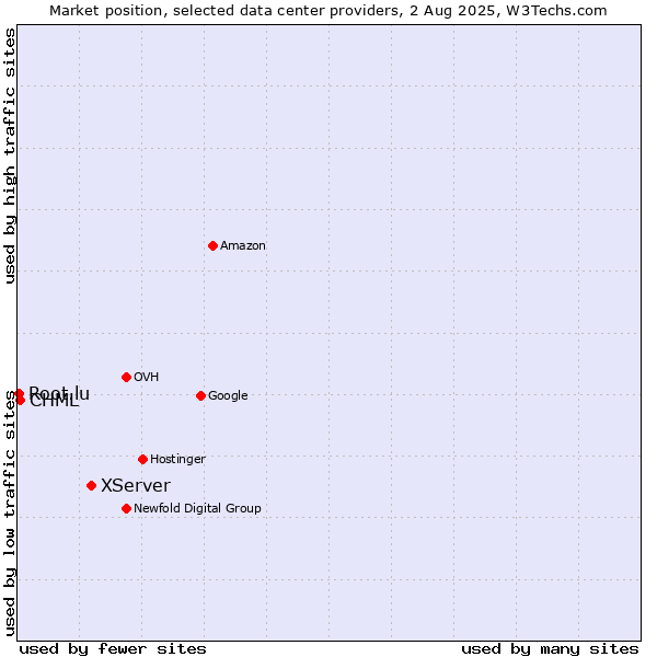 Market position of XServer vs. CHML vs. Root.lu