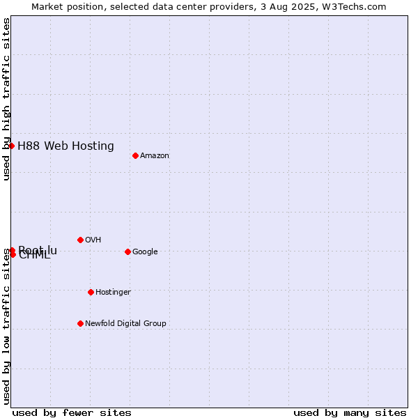 Market position of CHML vs. Root.lu vs. H88 Web Hosting