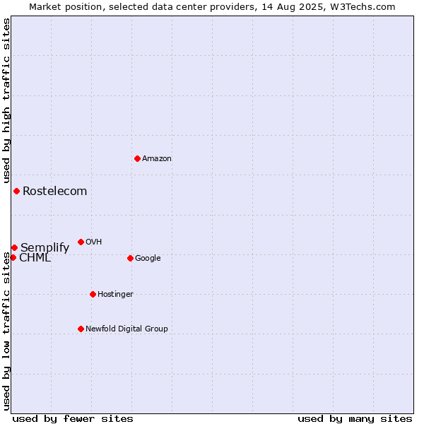 Market position of Rostelecom vs. Semplify vs. CHML