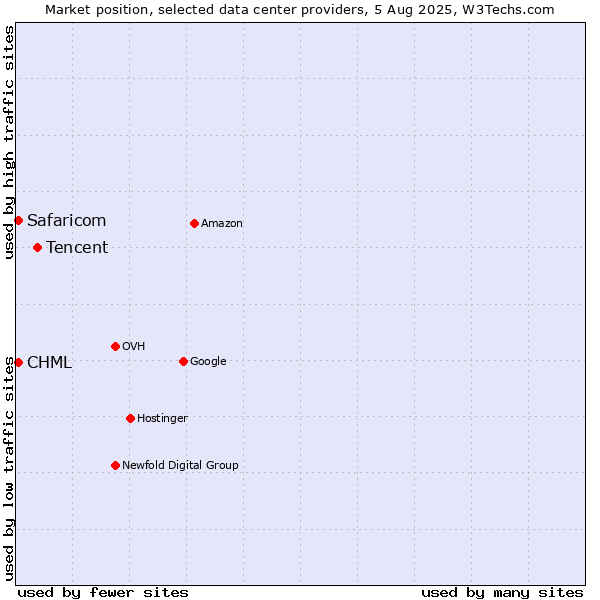 Market position of Tencent vs. CHML vs. Safaricom